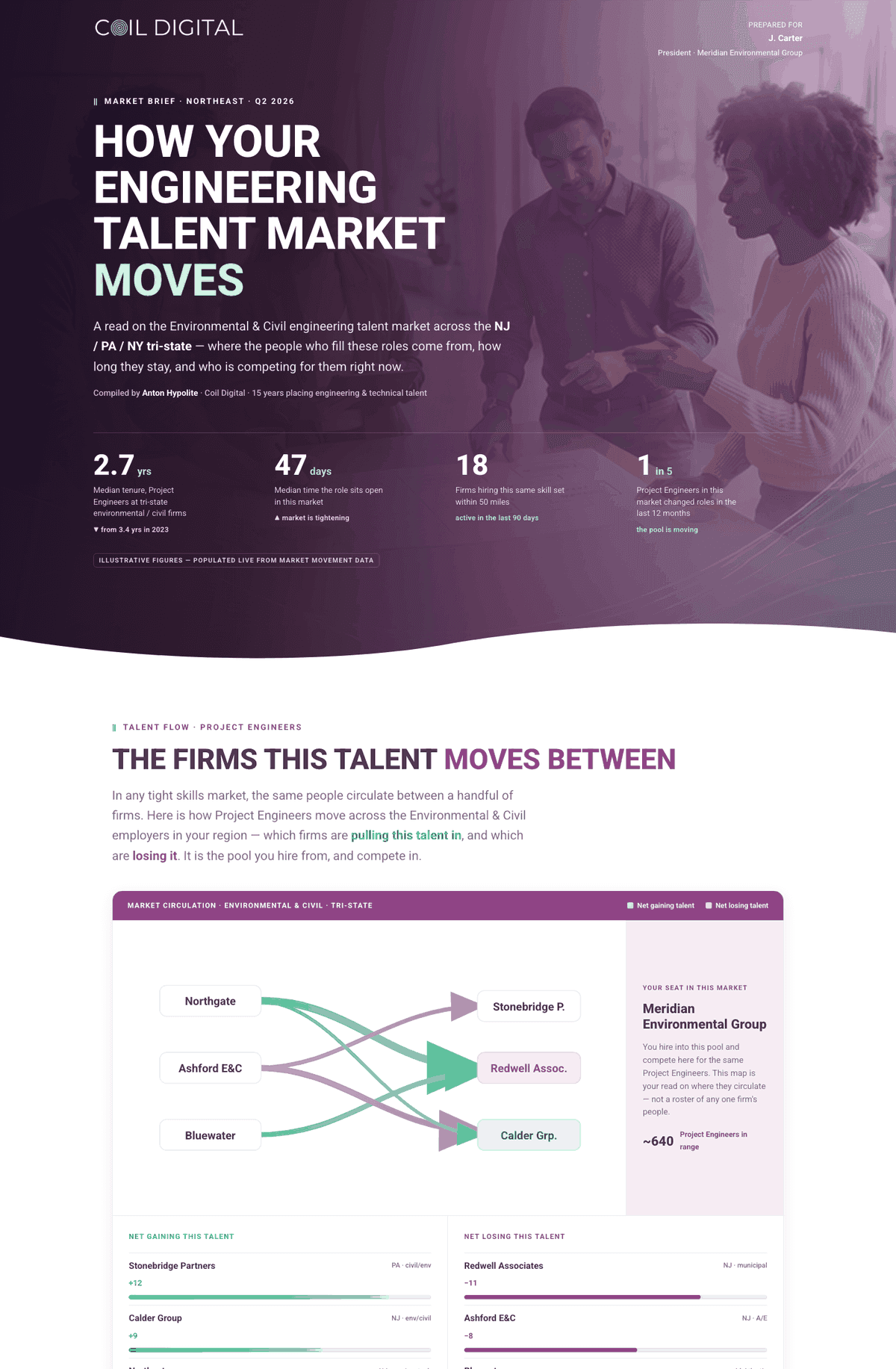 Real Coil Digital market brief asset page: a talent-market read prepared for one hiring manager under the Coil Digital brand, with tenure and demand figures and a talent-flow map between employers. Buyer name and employer firm names replaced with fictional ones.